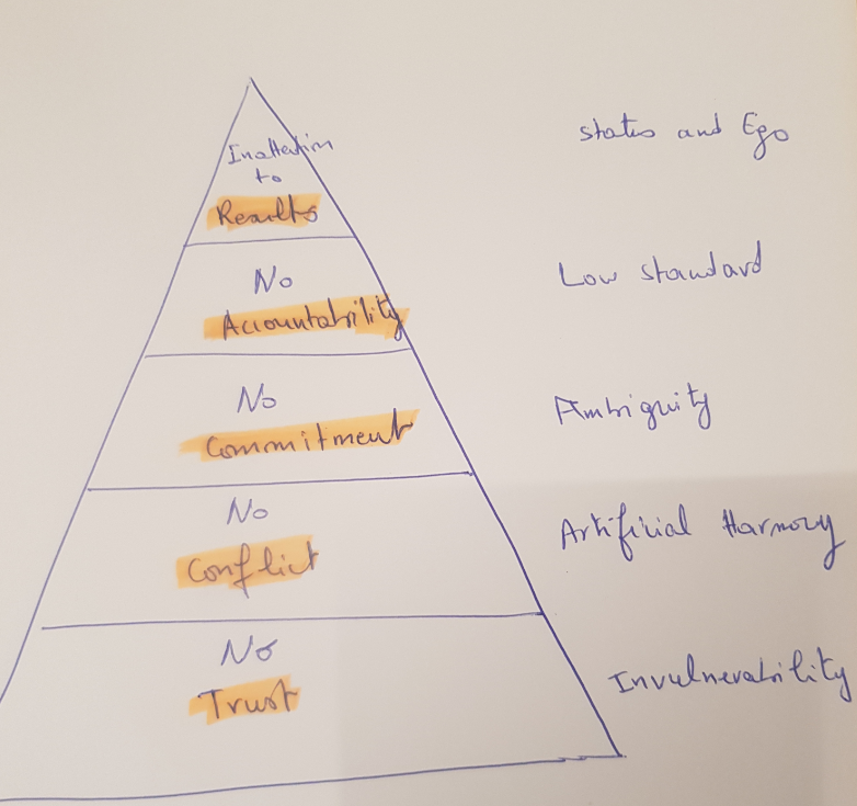 The five dysfunctions of a team - pyramid 